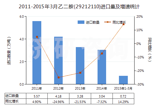 2011-2015年3月乙二胺(29212110)進口量及增速統(tǒng)計 2011-2015年3月乙二胺(29212110)進口量及增速統(tǒng)計